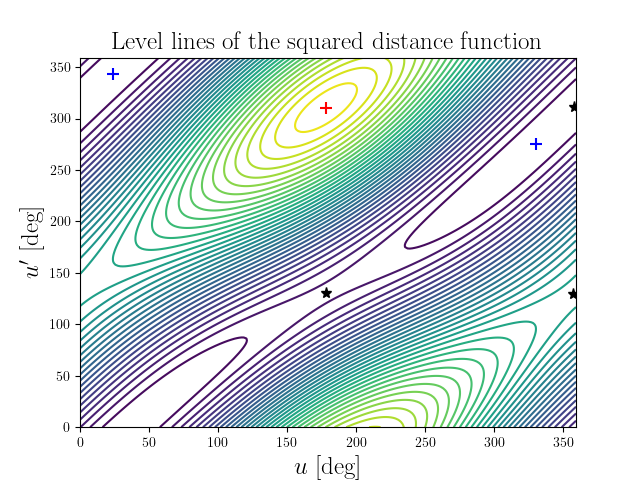 Level lines of the squared distance function