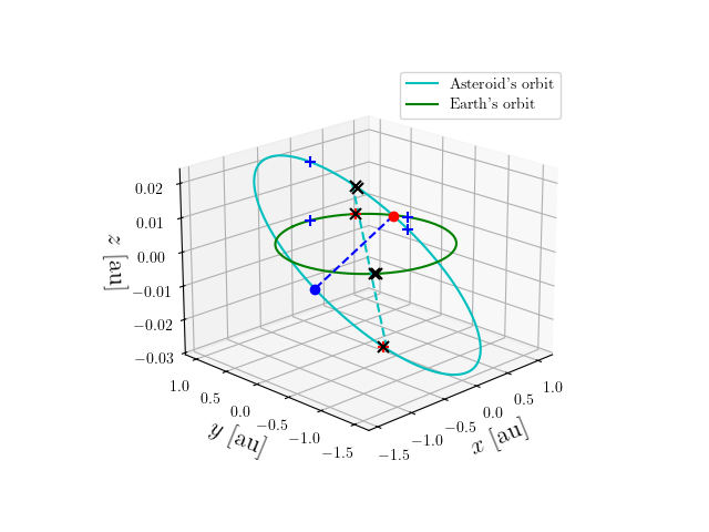 Asteroid orbit