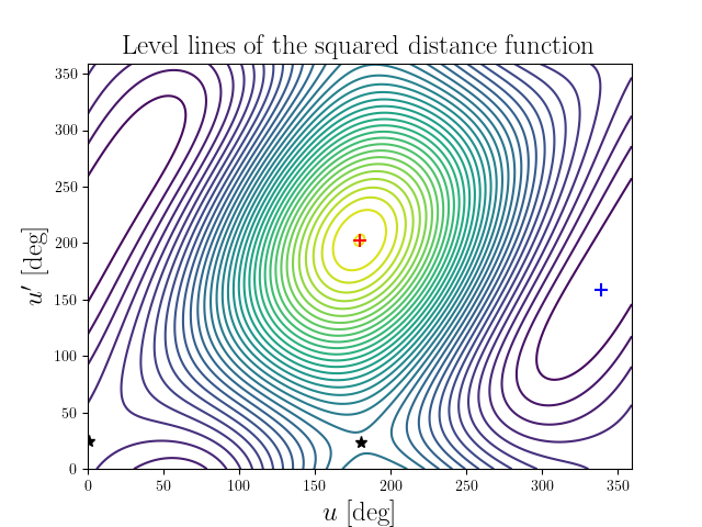 Level lines of the squared distance function