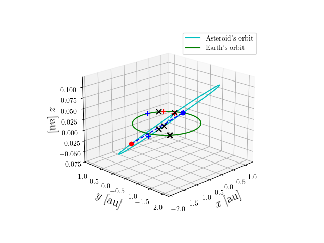 Asteroid orbit