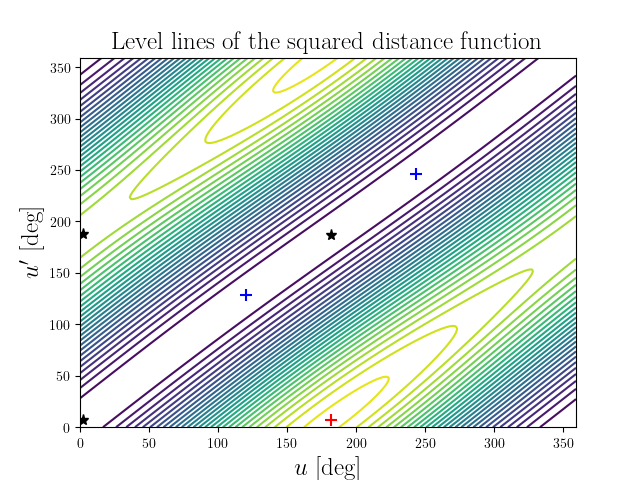 Level lines of the squared distance function