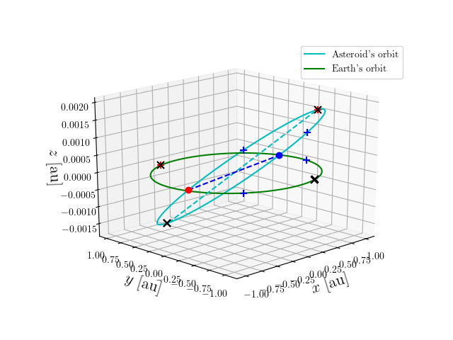 Asteroid orbit