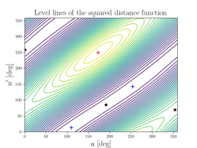 Level lines of the squared distance function