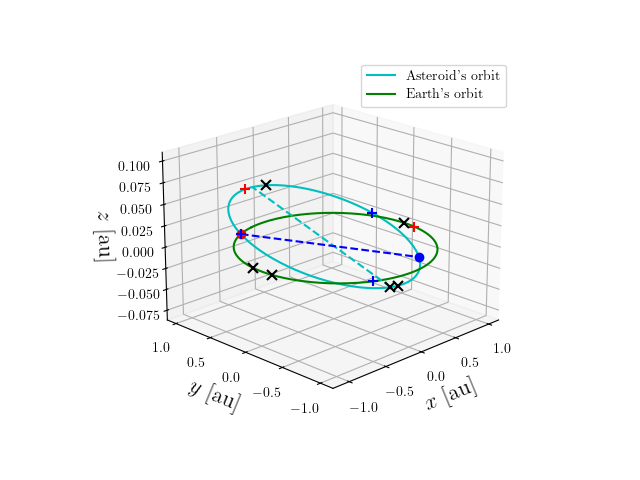 Asteroid orbit