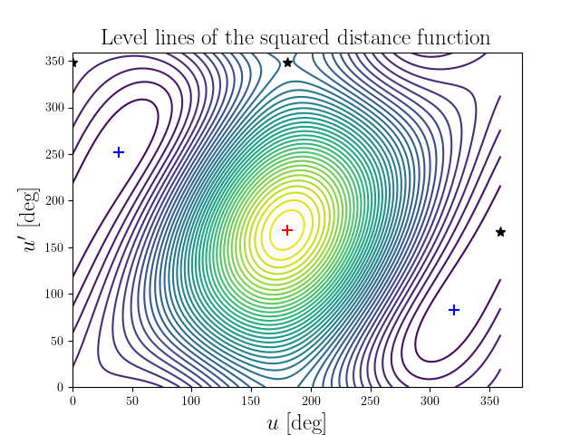 Level lines of the squared distance function