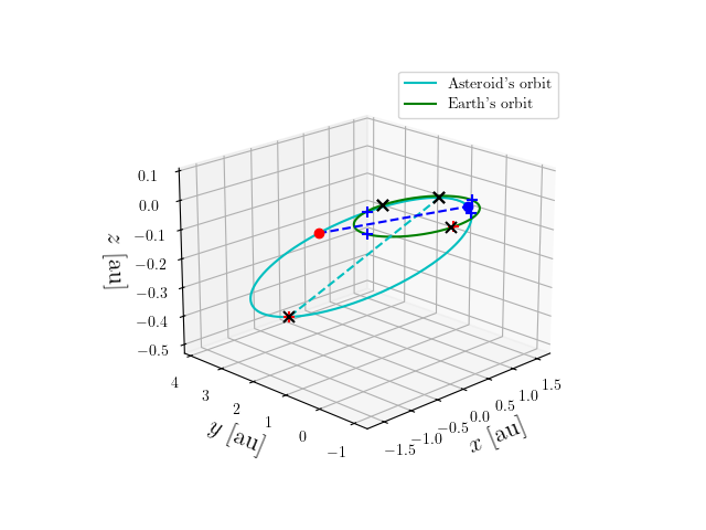 Asteroid orbit