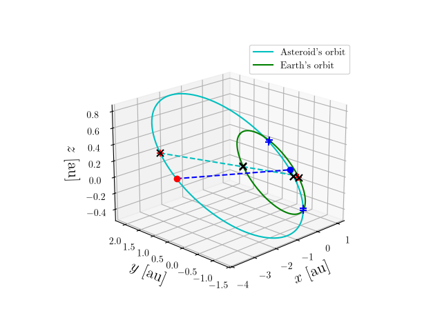 Asteroid orbit