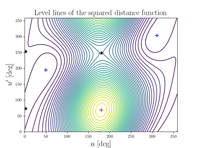 Level lines of the squared distance function