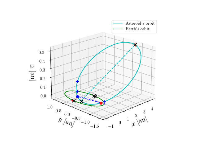 Asteroid orbit