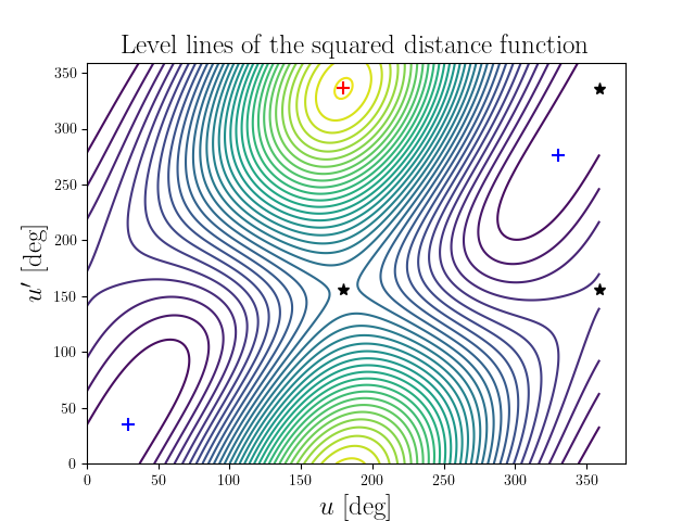 Level lines of the squared distance function