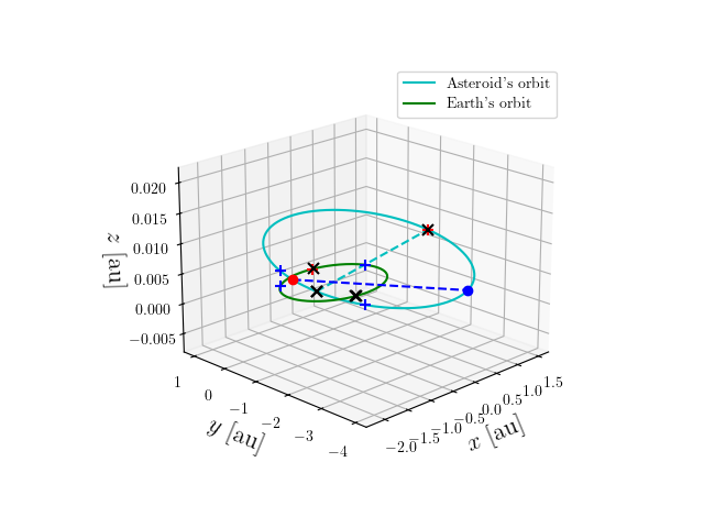Asteroid orbit