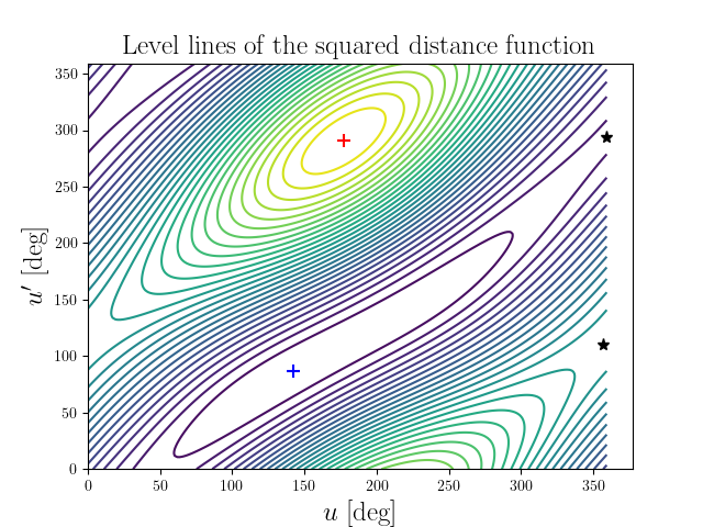 Level lines of the squared distance function