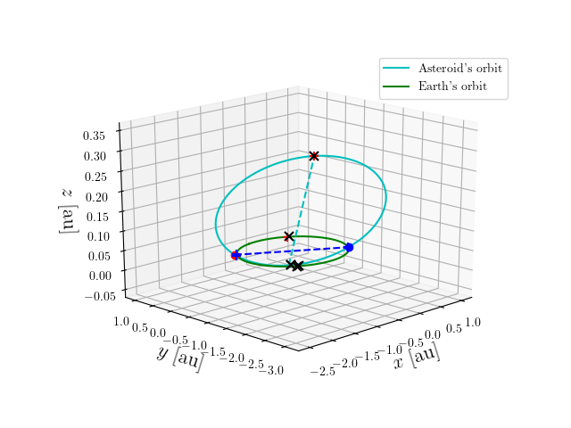 Asteroid orbit