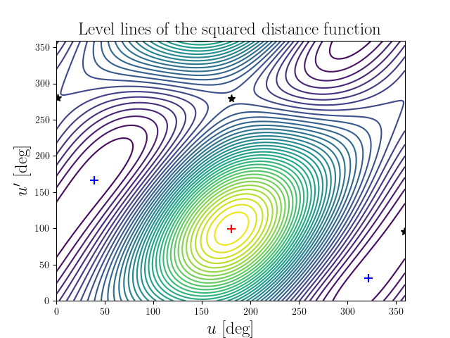 Level lines of the squared distance function