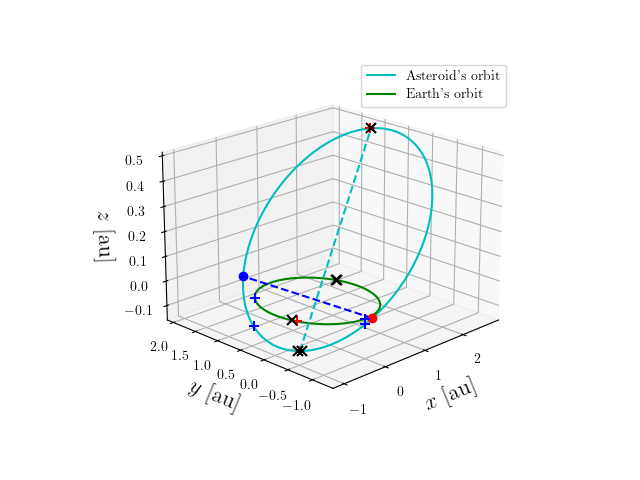 Asteroid orbit
