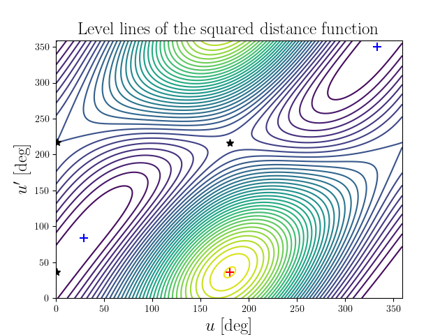 Level lines of the squared distance function