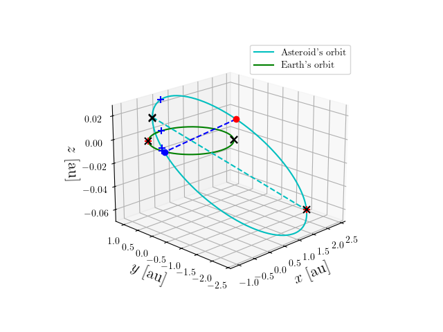 Asteroid orbit