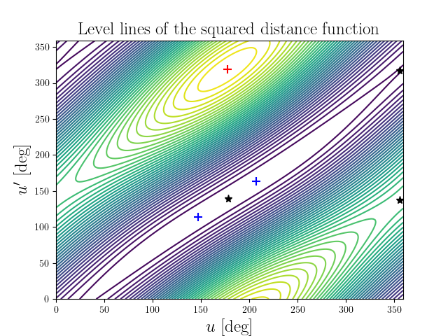 Level lines of the squared distance function