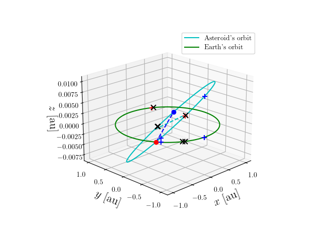 Asteroid orbit