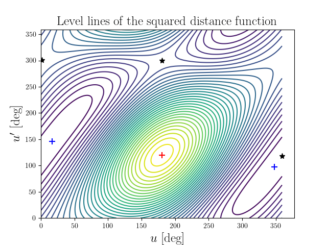 Level lines of the squared distance function