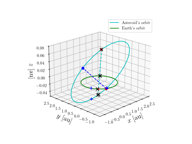 Asteroid orbit
