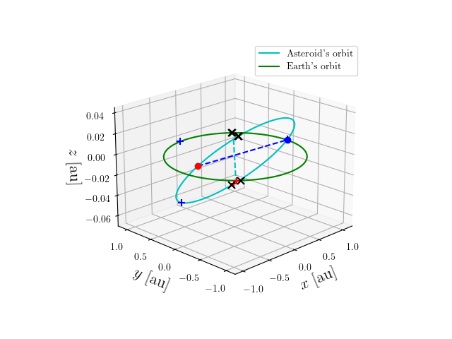 Asteroid orbit