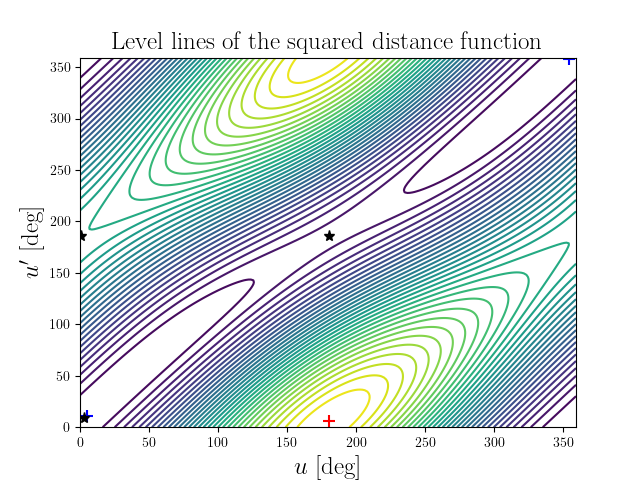 Level lines of the squared distance function