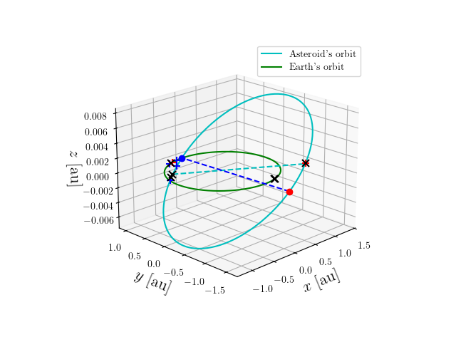 Asteroid orbit