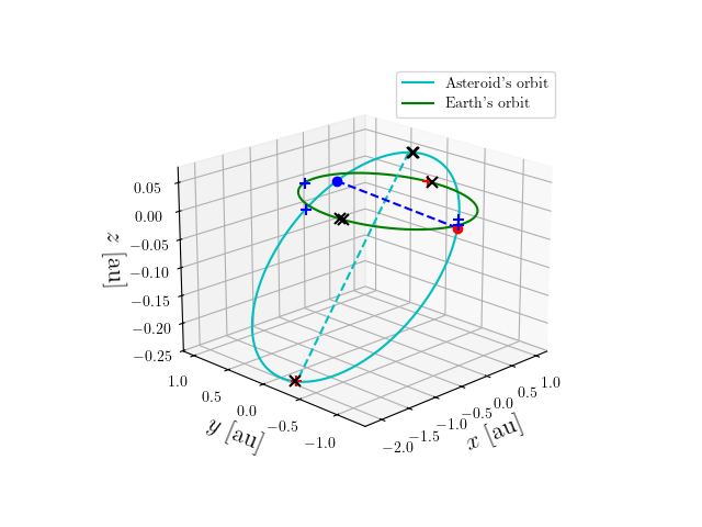 Asteroid orbit