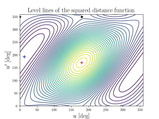 Level lines of the squared distance function