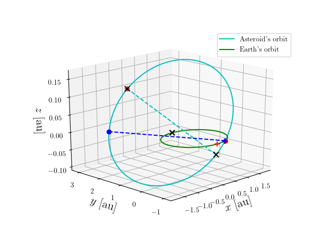 Asteroid orbit