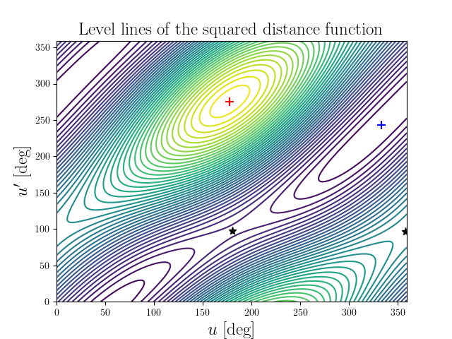 Level lines of the squared distance function