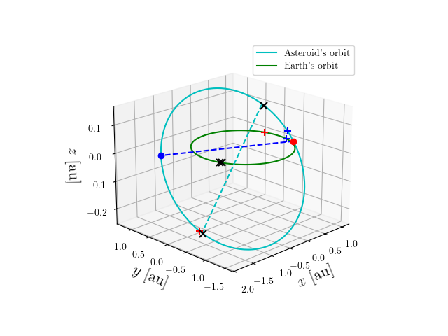 Asteroid orbit