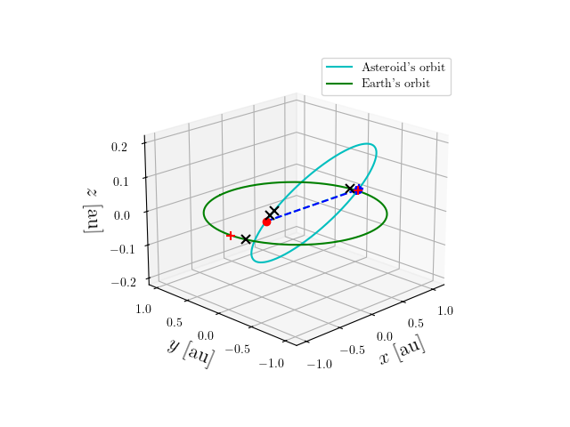 Asteroid orbit