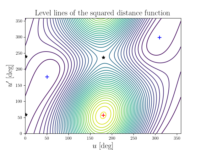 Level lines of the squared distance function