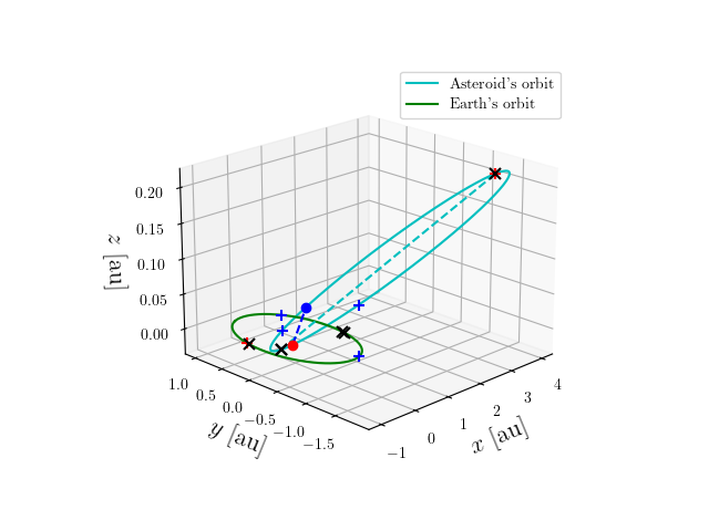 Asteroid orbit