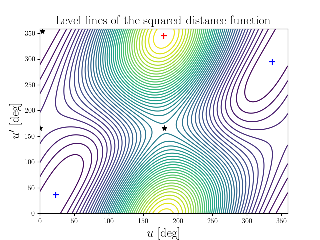 Level lines of the squared distance function