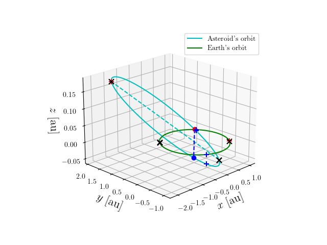 Asteroid orbit