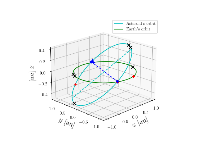 Asteroid orbit
