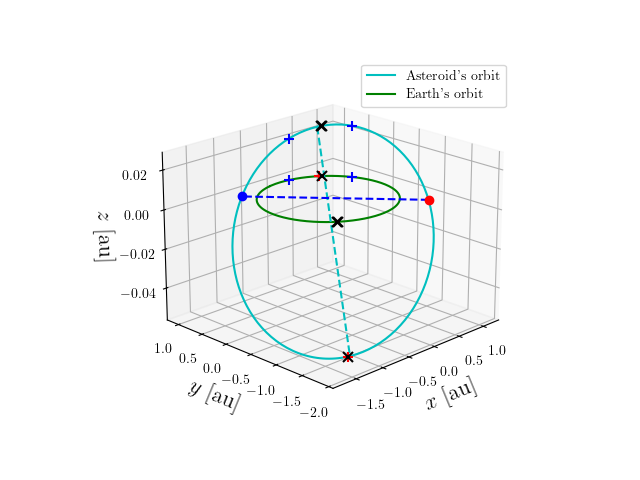 Asteroid orbit