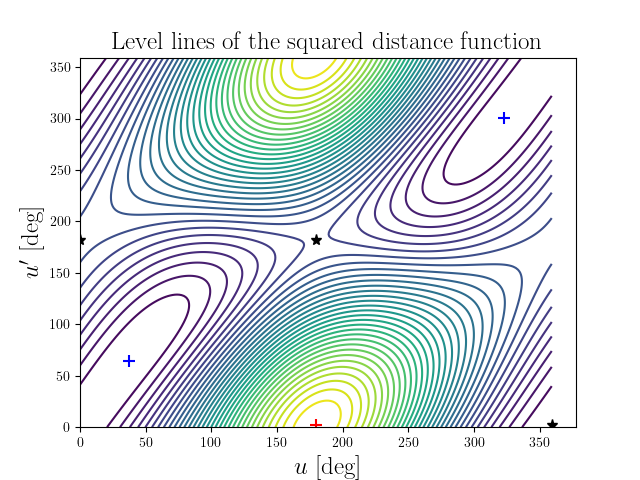 Level lines of the squared distance function