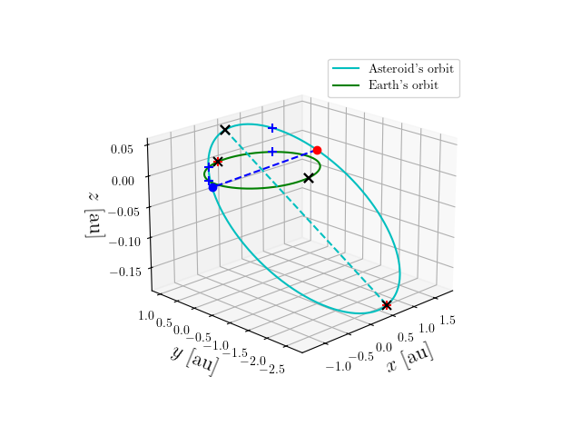 Asteroid orbit