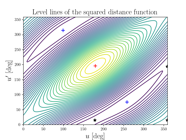 Level lines of the squared distance function