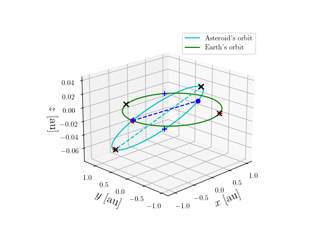 Asteroid orbit