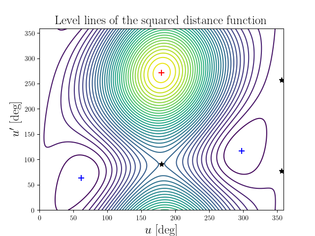 Level lines of the squared distance function