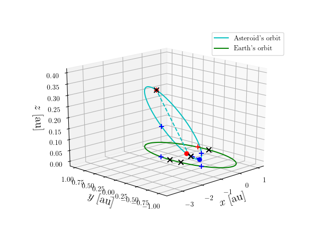 Asteroid orbit