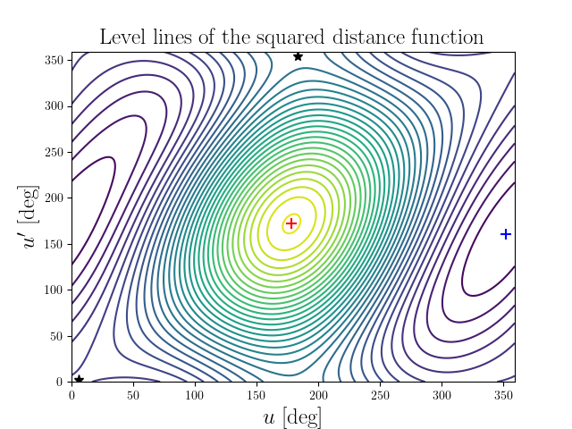 Level lines of the squared distance function