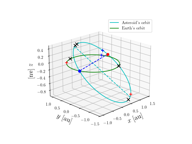 Asteroid orbit