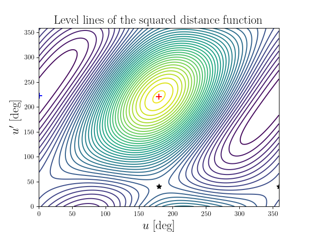 Level lines of the squared distance function