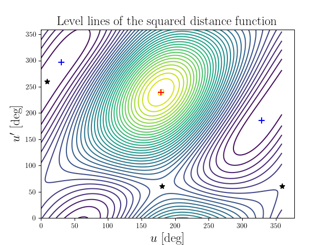 Level lines of the squared distance function